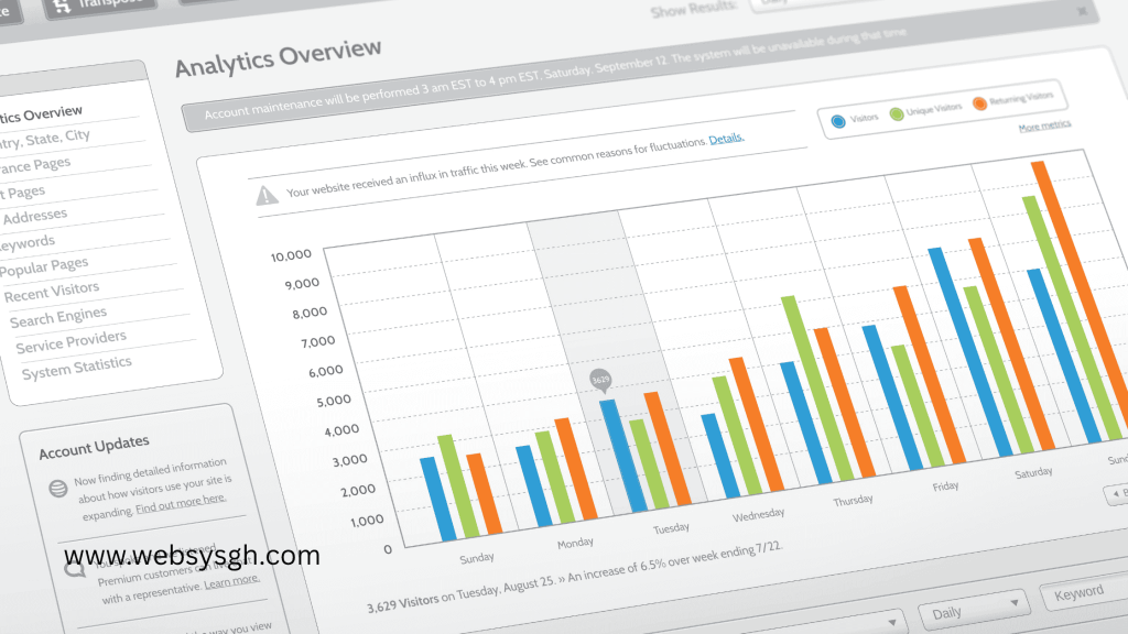 Bar chart showing weekly visitor, unique visitor, and returning visitor counts for a Ghanaian small business website