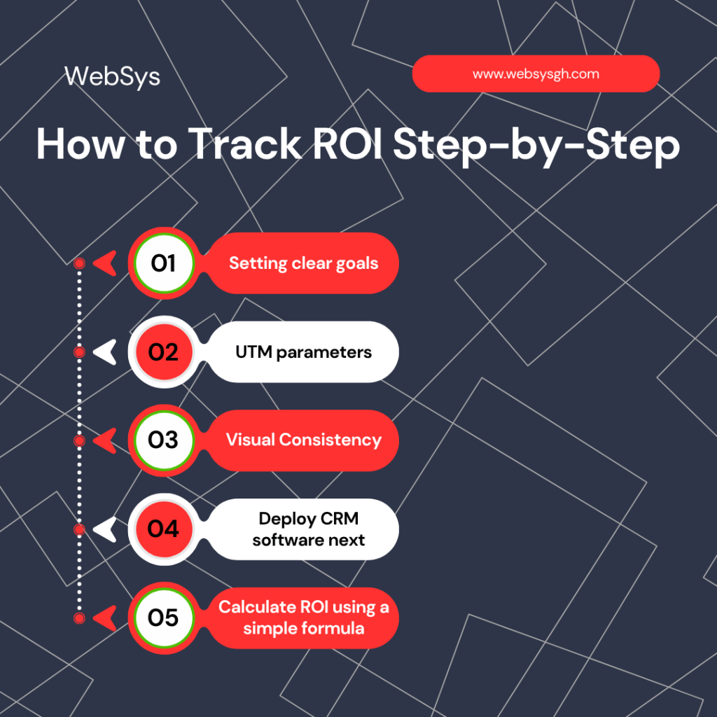 Five-step infographic showing ROI tracking steps for Ghanaian small business digital marketing.