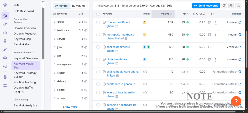 Keyword research for healthcare in Ghana using the SEMrush Keyword Magic Tool, showing search volume and keyword competition for healthcare businesses.