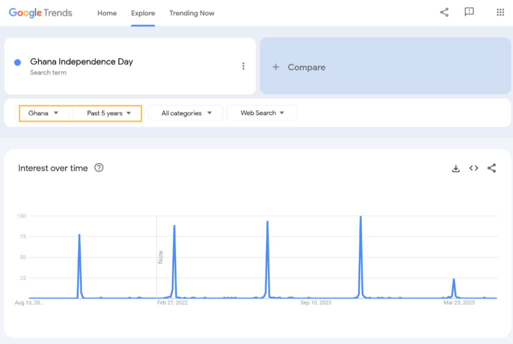 Google Trends graph of Ghana Independence Day search trends showing seasonal spikes over the last five years