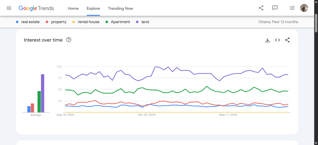 Google Trends comparison of real estate, property, rental house, apartment, and land keyword popularity in Ghana in the past 12 months