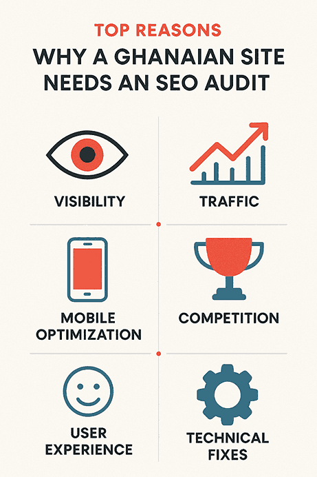 Infographic showing top reasons Ghanaian websites need SEO audit including visibility, traffic, mobile optimization, and competition