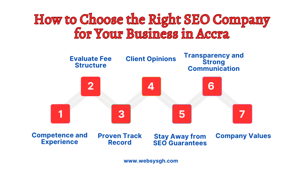 infography showing How to Choose the Right SEO Company for Your Business in Accra: Competence, Proven Track Record, Client Opinions, Transparency, and Company Values