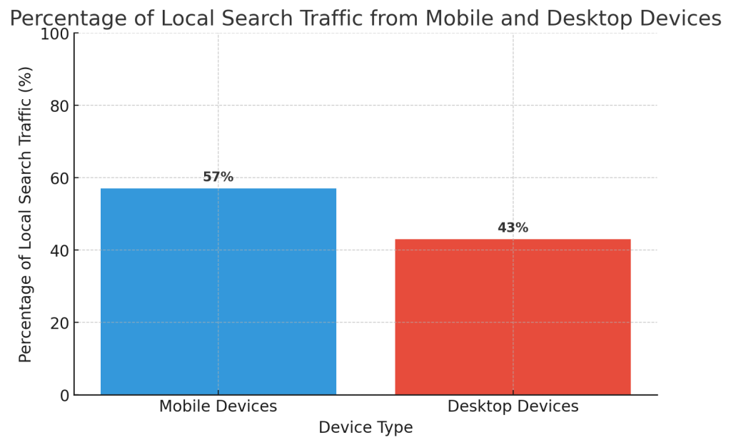 Bar chart showing the percentage of local search traffic from mobile and desktop devices, highlighting that 57% of local searches for hotels in Ghana come from mobile devices, emphasizing the importance of mobile optimization for better hotel SEO.