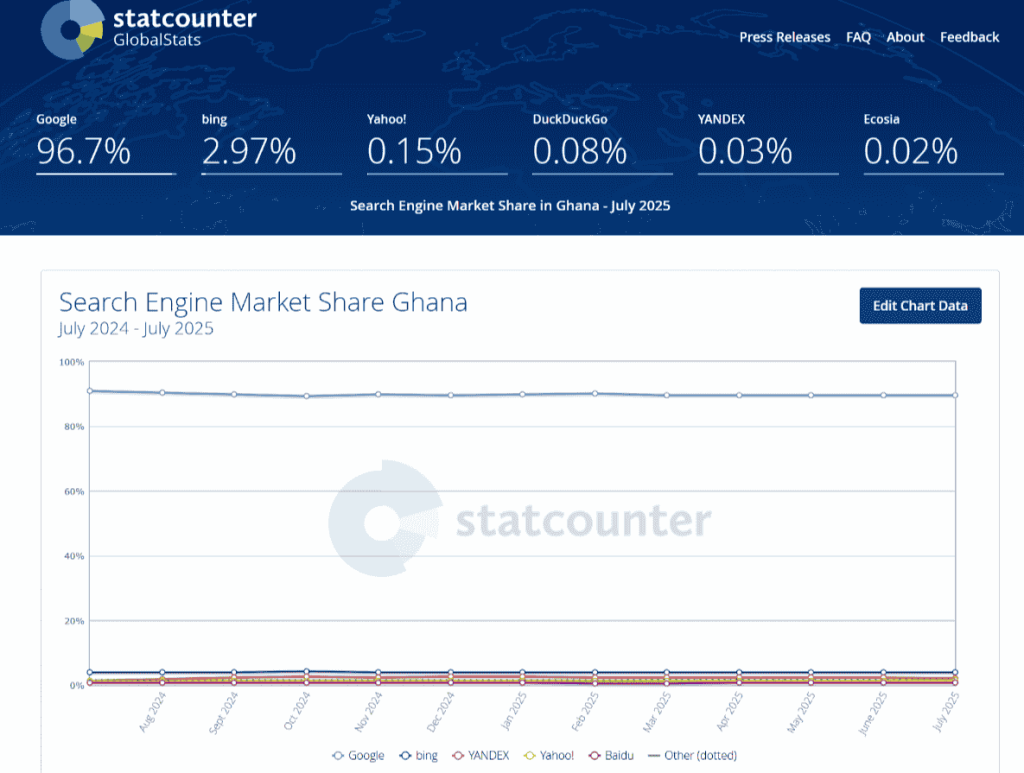 Search Engine Market Share in Ghana: Google dominates with 96.7% share, followed by Bing with 2.97%. SEO for startups in Ghana.