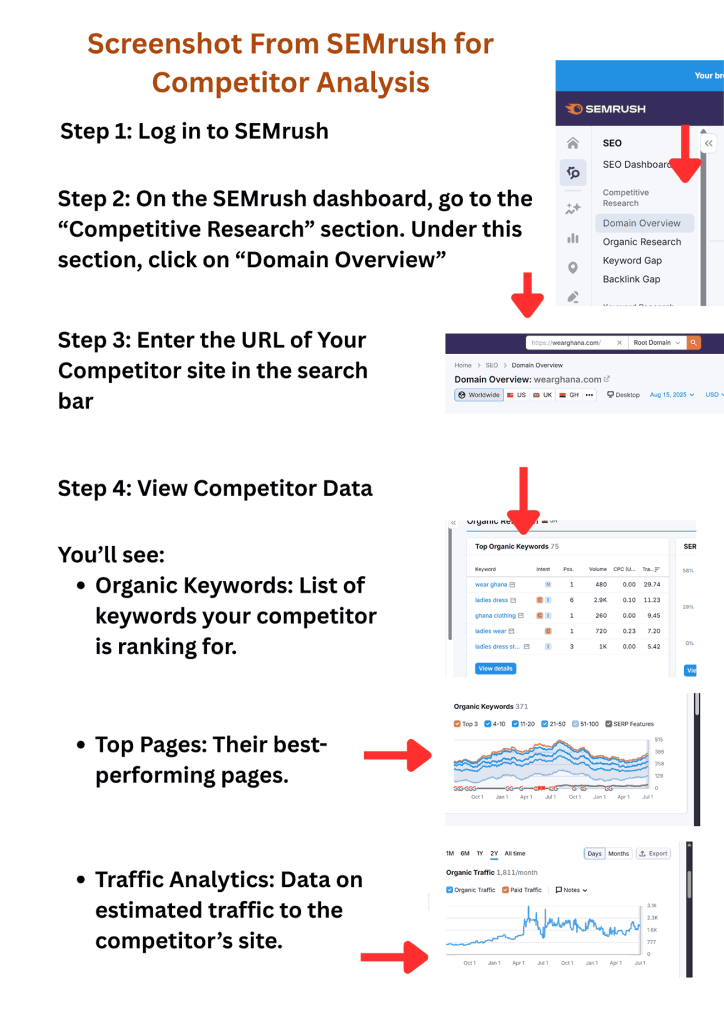 Complete guide to how to Perform Keyword Research for Your Business in Ghana using SEMrush competitor analysis, showing step-by-step instructions and Ghana-focused data