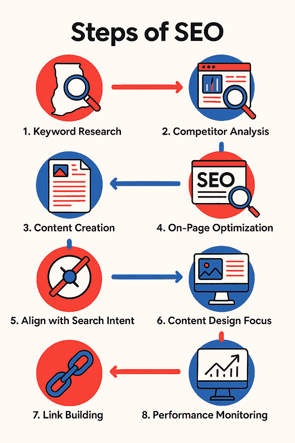 Infographic showing eight steps of SEO basics for beginners in Ghana, including keyword research, competitor analysis, content creation, and link building.
