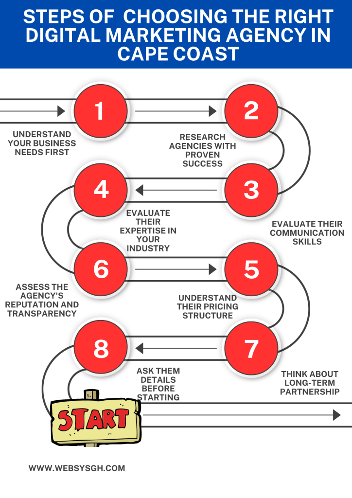 Steps to choose the right digital marketing agency in Cape Coast, including understanding business needs, researching agencies, and evaluating pricing structure.