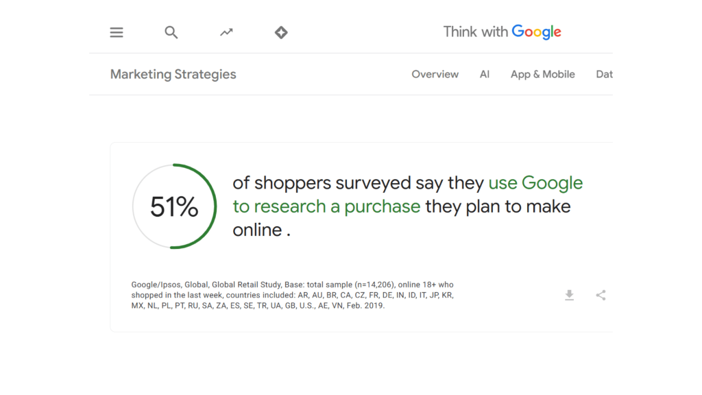 51% of shoppers use Google to research a purchase before buying online, according to Think with Google.