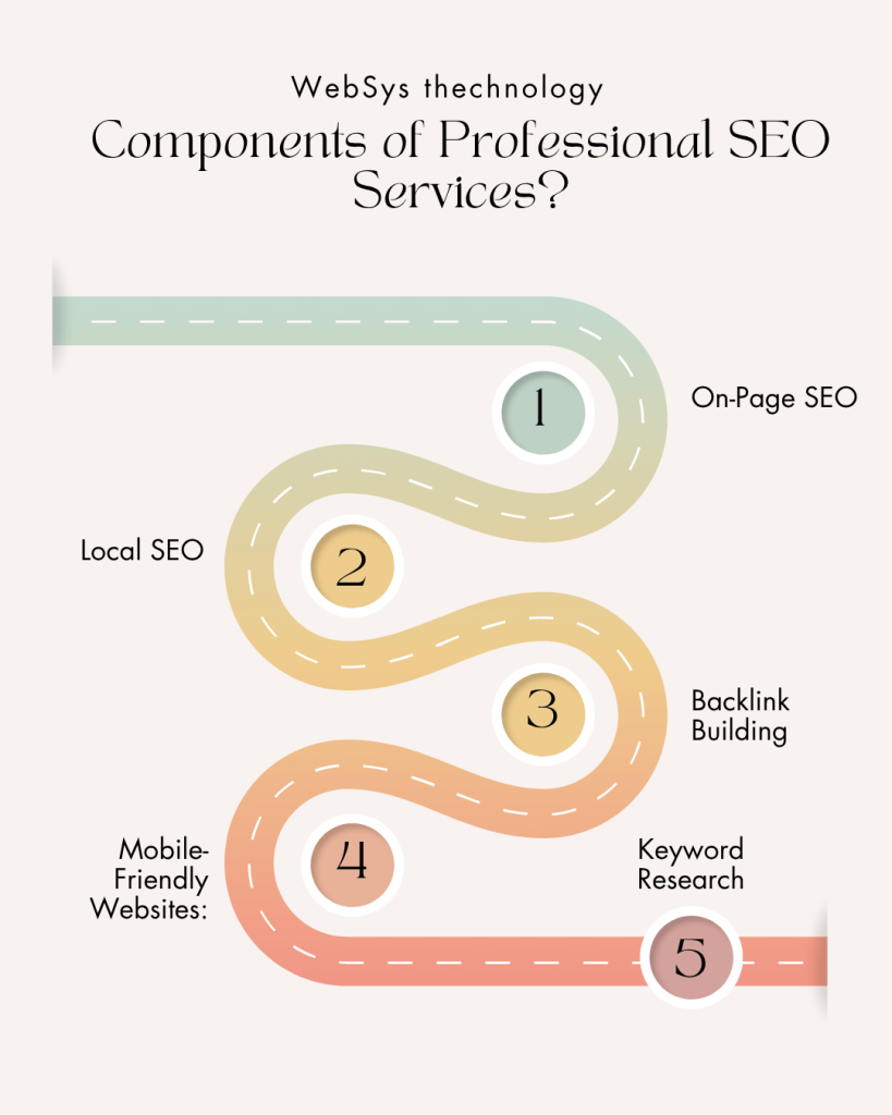 infography highlighting components of professional SEO services, including on page SEO, local SEO, bscklinks building, mobile friendly website, keyword research.