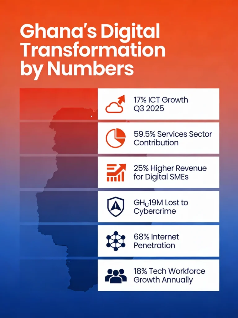 Infographic showing key digital transformation benefits for Ghanaian businesses, including cloud computing, cybersecurity, e-commerce, analytics, mobile apps, and automation.