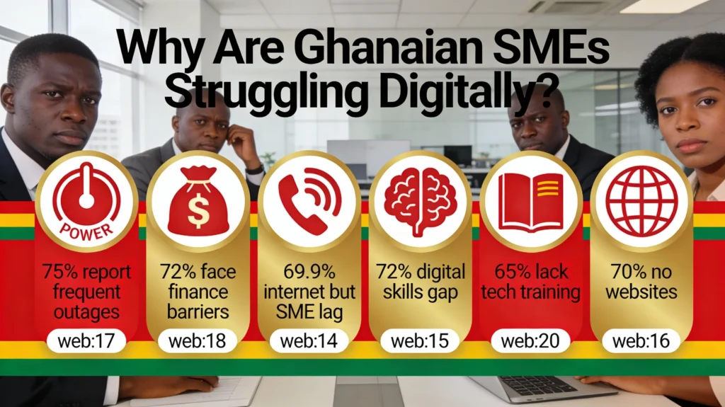 Ghana SME digital struggles infographic: 75% power outages, 72% finance barriers, 70% no websites, 72% skills gaps 
