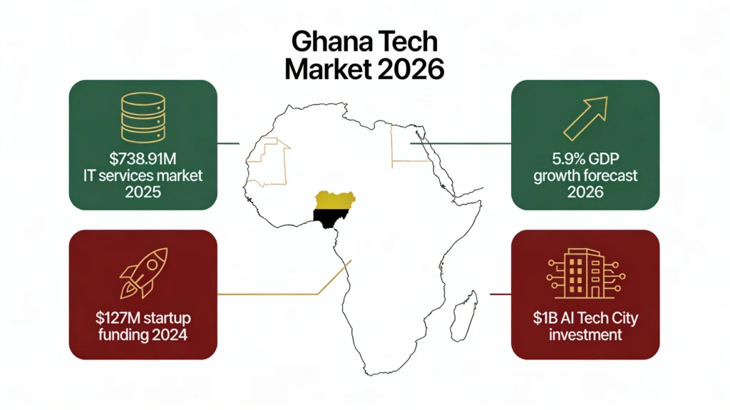 Ghana Tech Market 2026 infographic showing $738.91M IT services market, 5.9% GDP growth forecast, $127M startup funding, and $1B AI Tech City investment