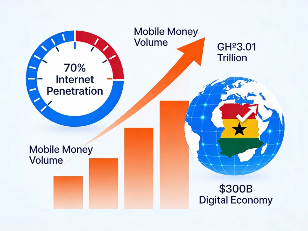 Infographic showing investment opportunities in Ghana's tech sector for 2026, highlighting 70% internet penetration and GH¢3.01 trillion mobile money volume."