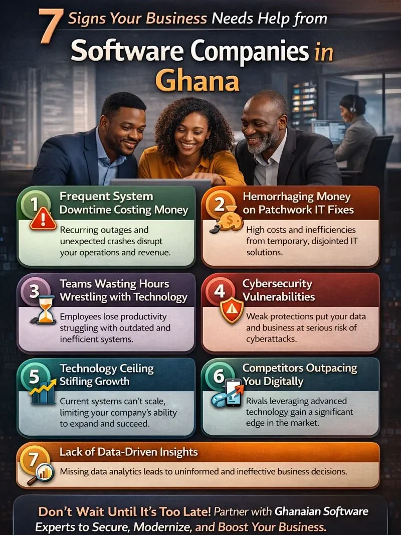 Infographic showing 7 signs your business needs help from software companies in Ghana to improve IT infrastructure, security, and growth.