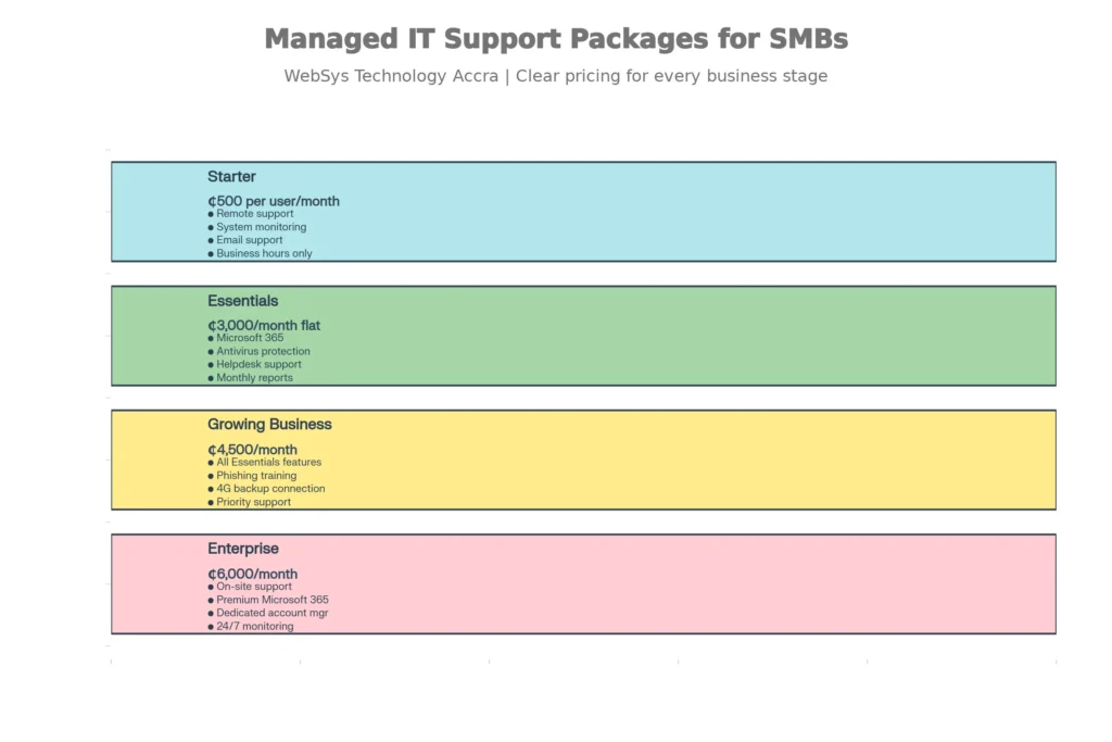 WebSys Technology managed IT support pricing tiers in Accra Ghana showing Starter ₵500/user, Essentials ₵3,000, Growing ₵4,500, Enterprise ₵6,000 monthly packages