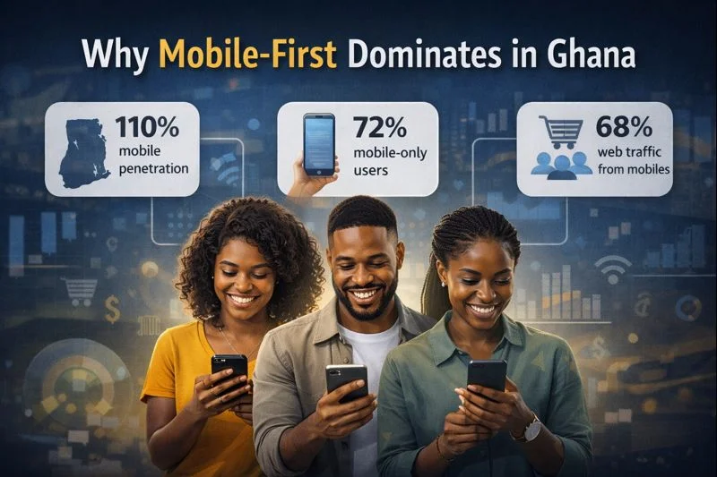 Mobile-first design in Ghana shows smartphone dominance with 68% of web traffic, 72% mobile-only users, and 110% mobile penetration.