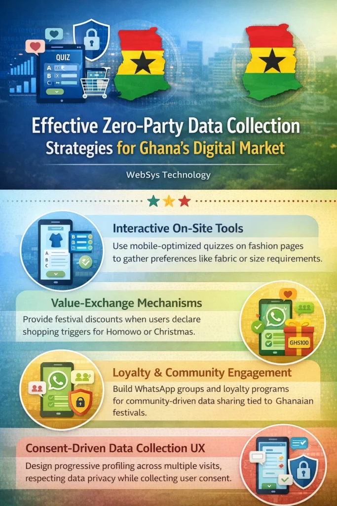 Effective Zero-Party Data collection strategies for Ghana’s digital market, featuring mobile-optimized tools, loyalty programs, and consent-driven UX for better SEO performance.