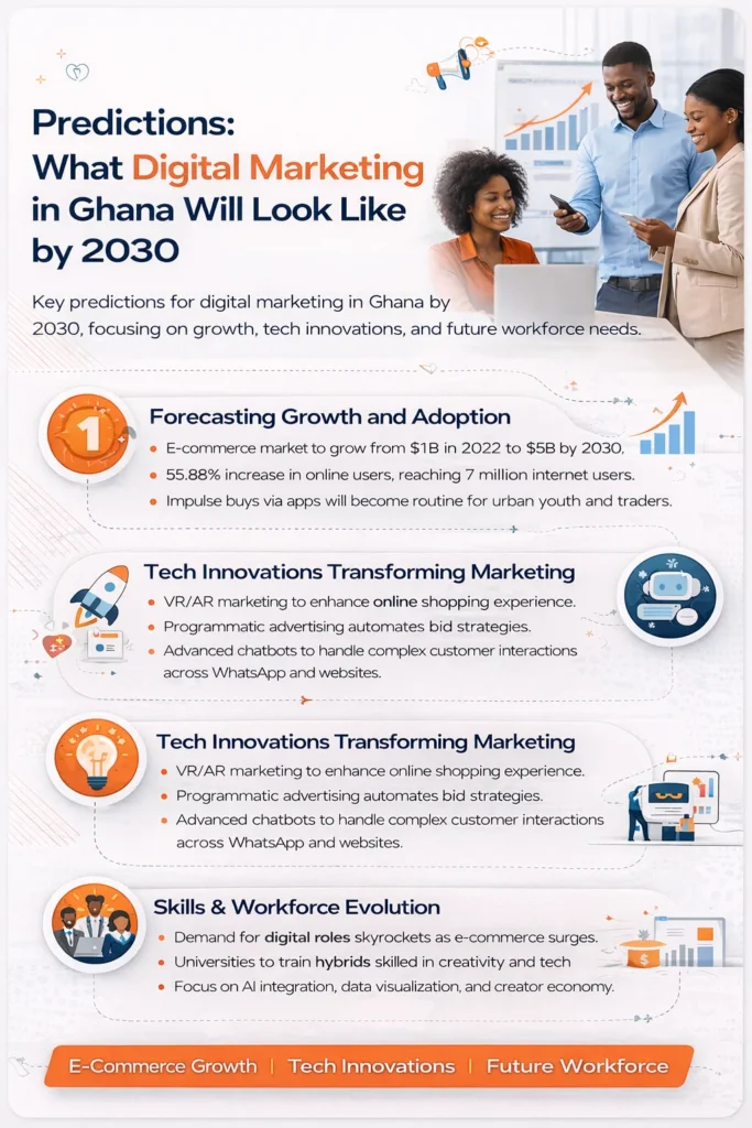 Infographic showing predictions for digital marketing in Ghana by 2030, covering e-commerce growth, technological innovations like AI and VR, and the evolution of digital skills