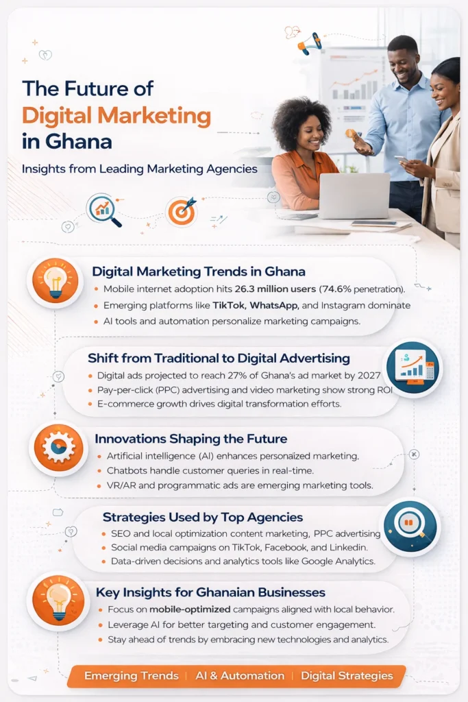Infographic showcasing insights from leading marketing agencies on the future of digital marketing in Ghana, covering trends, AI adoption, and mobile marketing strategies.