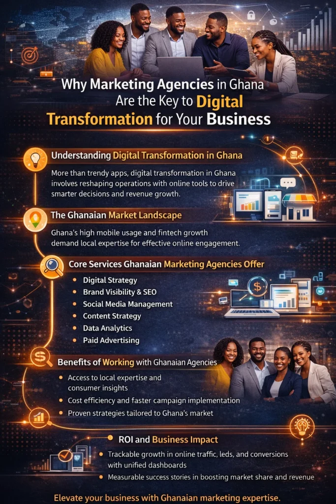 Infographic on why marketing agencies in Ghana are essential for business digital transformation, showcasing core services, benefits, and market impact.