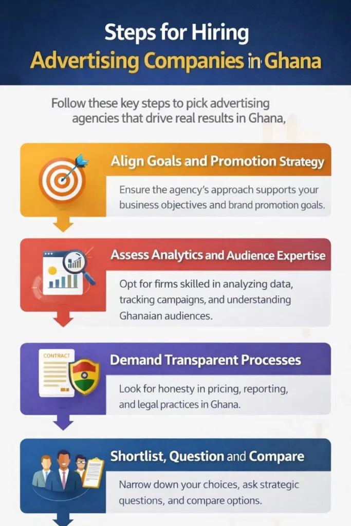 Hiring process infographic for advertising companies in Ghana, covering strategy, analytics, transparency, and comparison.