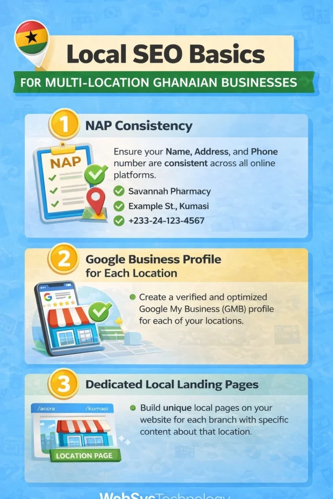 infographic on Local SEO basics for multi-location Ghanaian businesses. Tips on NAP consistency, Google Business Profile optimization, and dedicated local landing pages for Accra and Kumasi.