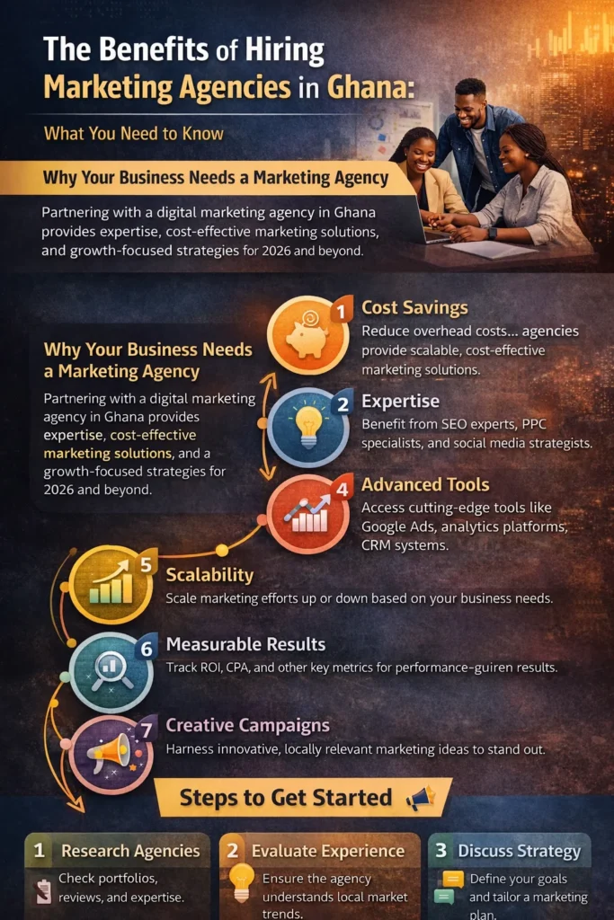 Infographic showing the advantages of hiring marketing agencies in Ghana, highlighting cost savings, expert knowledge, and measurable results in digital marketing strategies