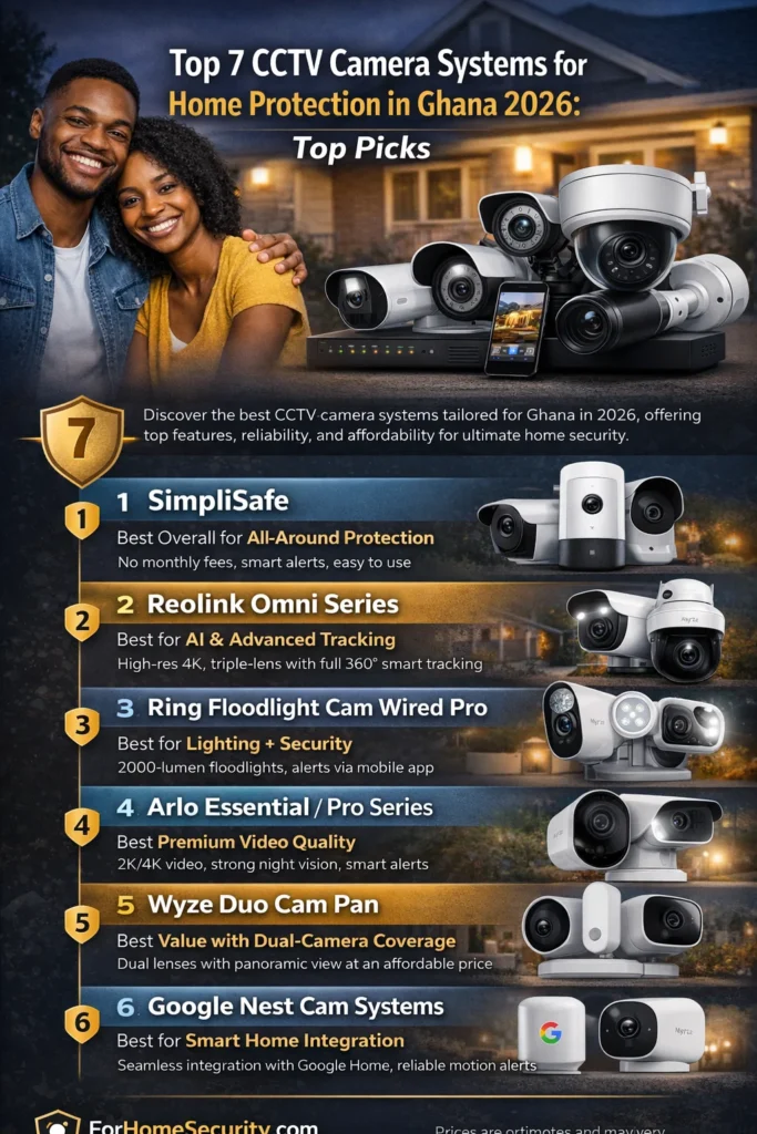 Top 7 CCTV camera systems for home protection in Ghana 2026, featuring SimpliSafe, Reolink OMNI, Ring Floodlight, Arlo Pro, Wyze Duo, and Google Nest for enhanced home security solutions.