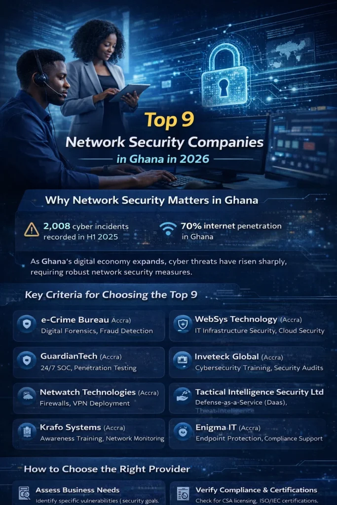 Visual guide to the Top 9 cybersecurity Companies in Ghana 2026, featuring top firms, their expertise, and essential services for protecting digital infrastructures.