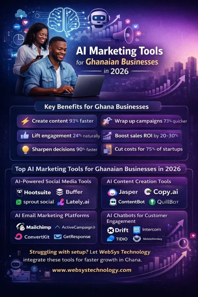 Infographic showing AI marketing tools, benefits, and ROI for Ghanaian businesses in 2026