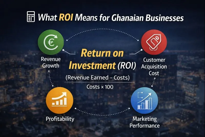infographic explaining what ROI means for Ghanaian businesses and showing return on investment calculation with revenue, costs, and marketing performance