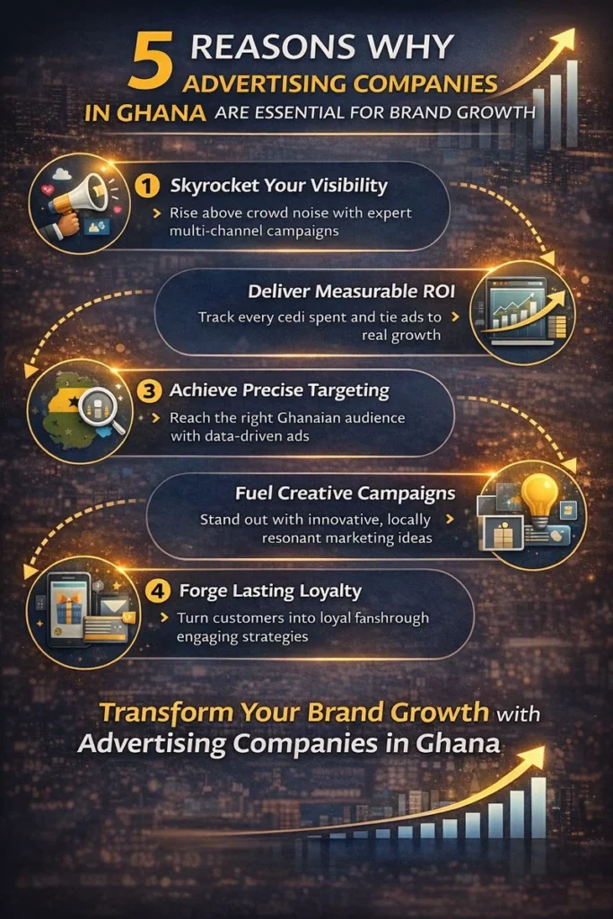 Infographic highlighting brand growth strategies, digital advertising benefits, audience targeting, ROI tracking, and creative marketing in Ghana