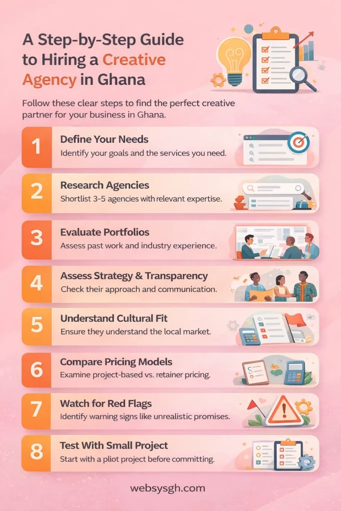 Infographic showing a step-by-step guide to hiring a Ghanaian creative agency including defining needs, evaluating portfolios, pricing models, and testing with a small project.