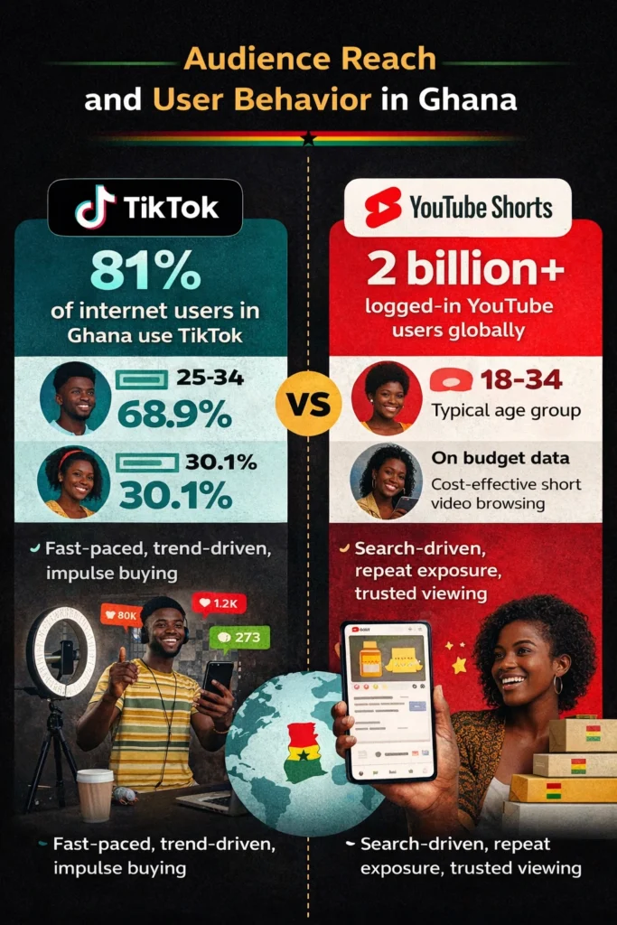Infographic comparing audience reach and user behavior in Ghana for YouTube Shorts vs TikTok, showing age groups, usage patterns, and engagement