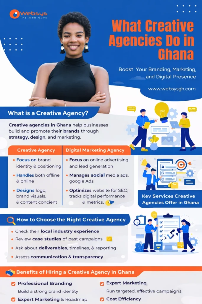 Infographic explaining core services offered by top creative agencies in Ghana including branding, digital marketing, SEO, social media management, and pricing overview.