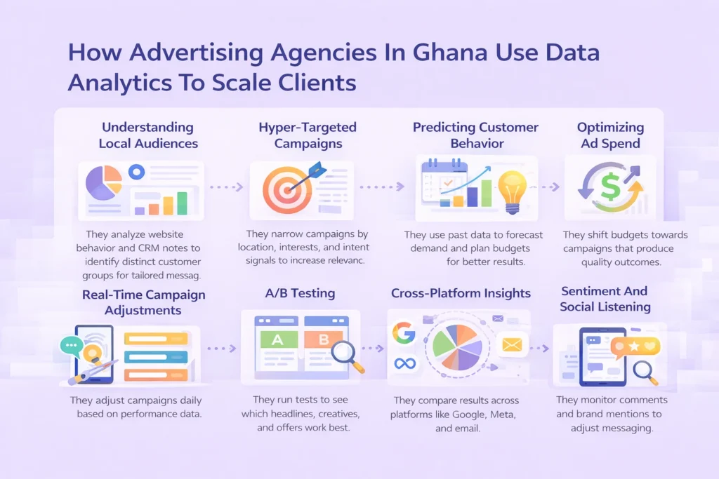 This infographic illustrates how advertising agencies in Ghana leverage data analytics to improve campaign results. Key strategies like audience analysis, real-time adjustments, and cross-platform insights are explored, providing actionable insights for scaling client campaigns effectively