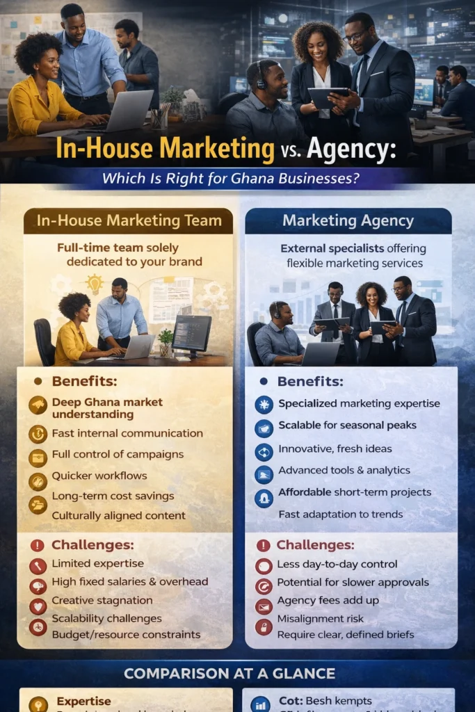 Infographic comparing In-House Marketing vs. Agency for Ghana businesses, highlighting benefits and challenges of each approach.