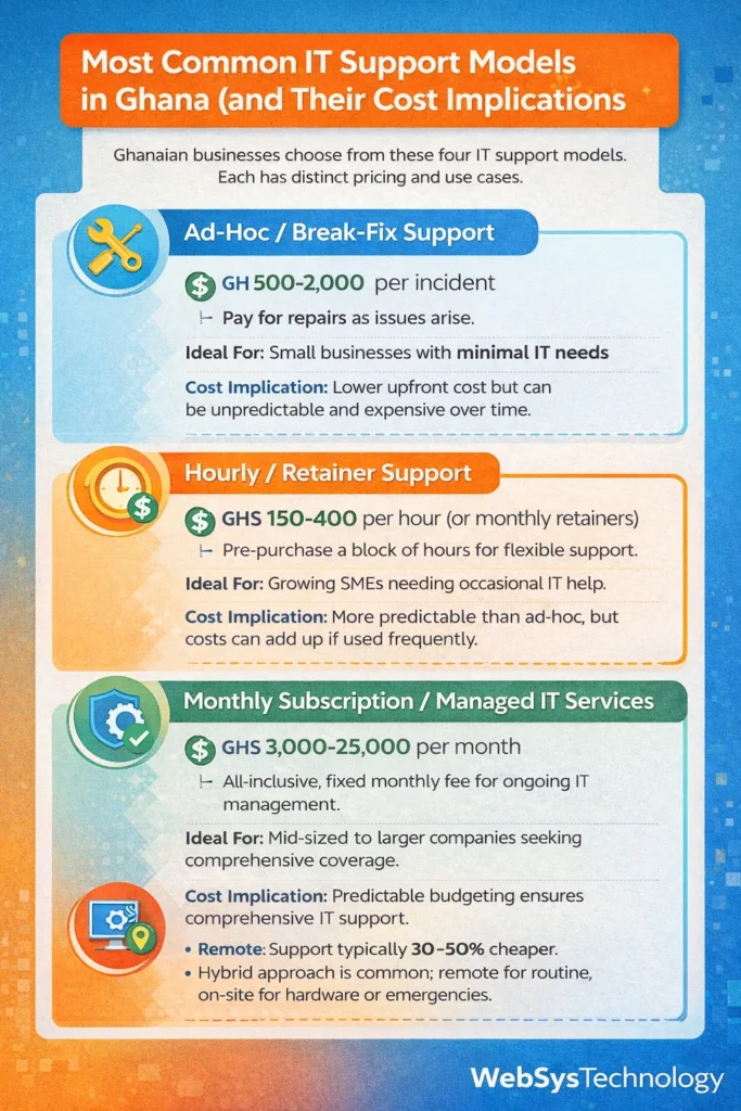 Infographic illustrating the most common IT support models in Ghana, including Ad-Hoc, Hourly/Retainer, and Monthly Subscription models, with cost implications and ideal use cases