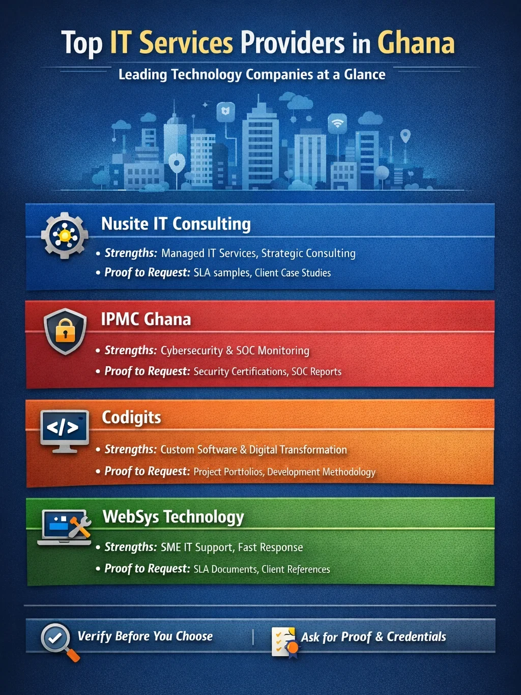 Infographic showing shortlist of top IT services providers in Ghana including Nusite IT Consulting, IPMC Ghana, Codigits and WebSys Technology with strengths and proof fields.