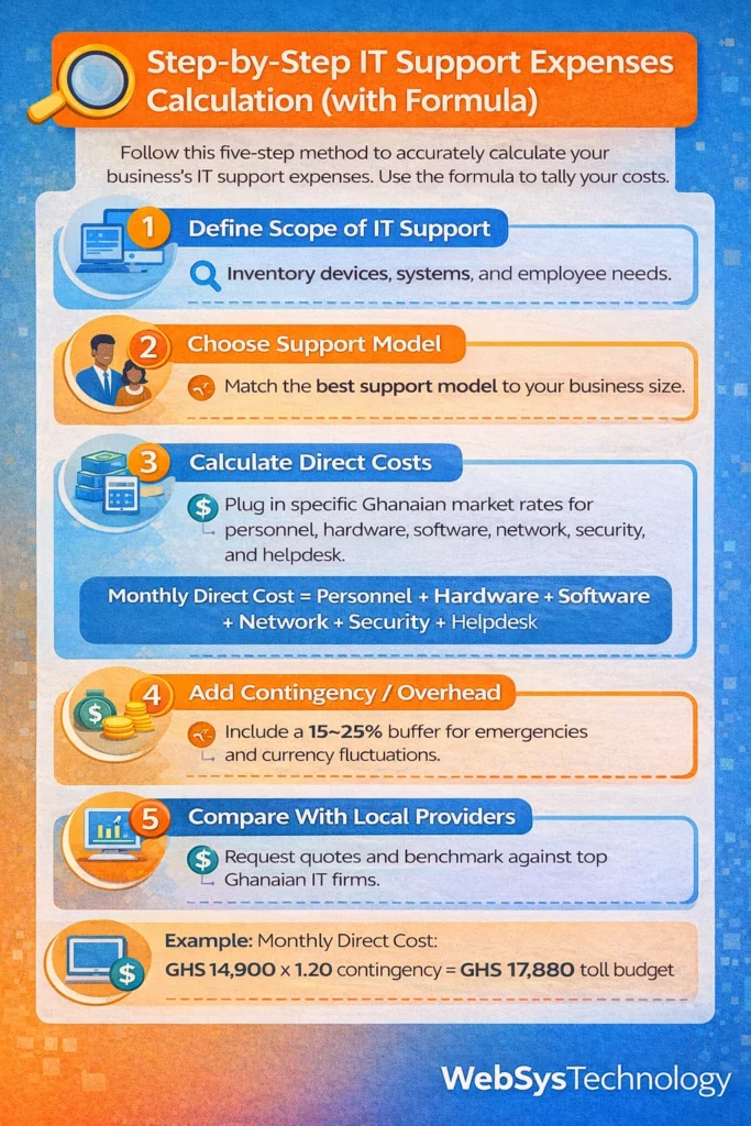 Infographic illustrating the step-by-step process for calculating IT support expenses for Ghanaian businesses, including scope definition, support model selection, cost calculation, and local provider comparison.