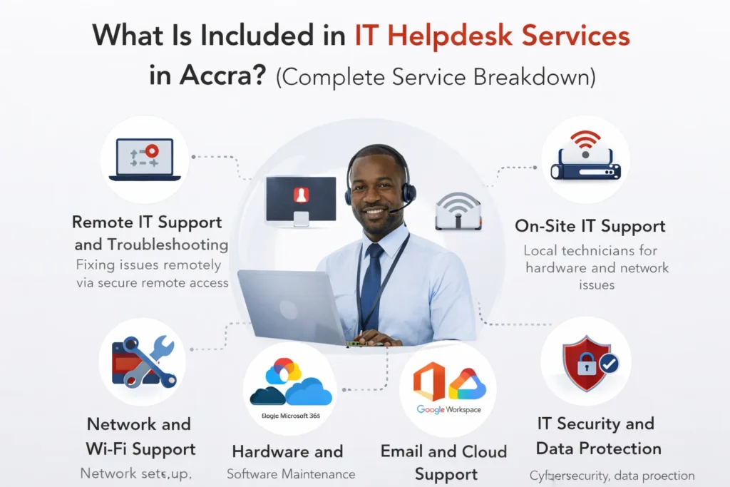 Infographic showing what is included in IT helpdesk services in Accra including remote support, network support, cloud services and cybersecurity