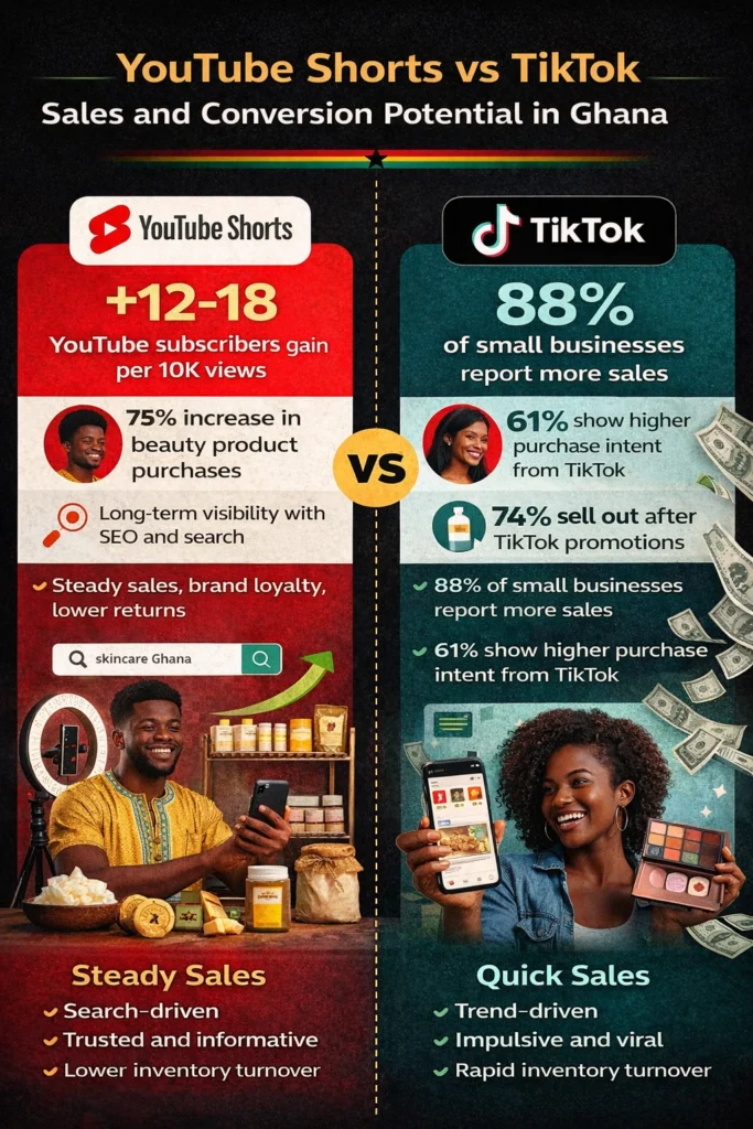 Infographic comparing YouTube Shorts vs TikTok sales and conversion potential in Ghana, showing subscriber growth, purchase intent, and sales performance