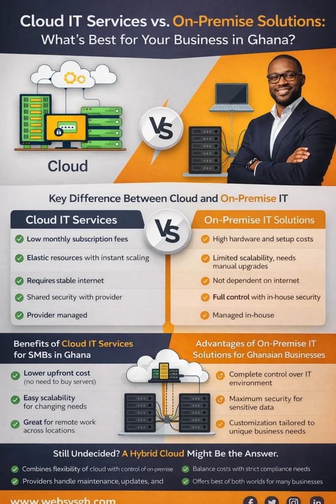 Infographic comparing cloud IT services vs on-premise IT infrastructure for businesses in Ghana including cost, scalability, security, and hybrid cloud benefits.