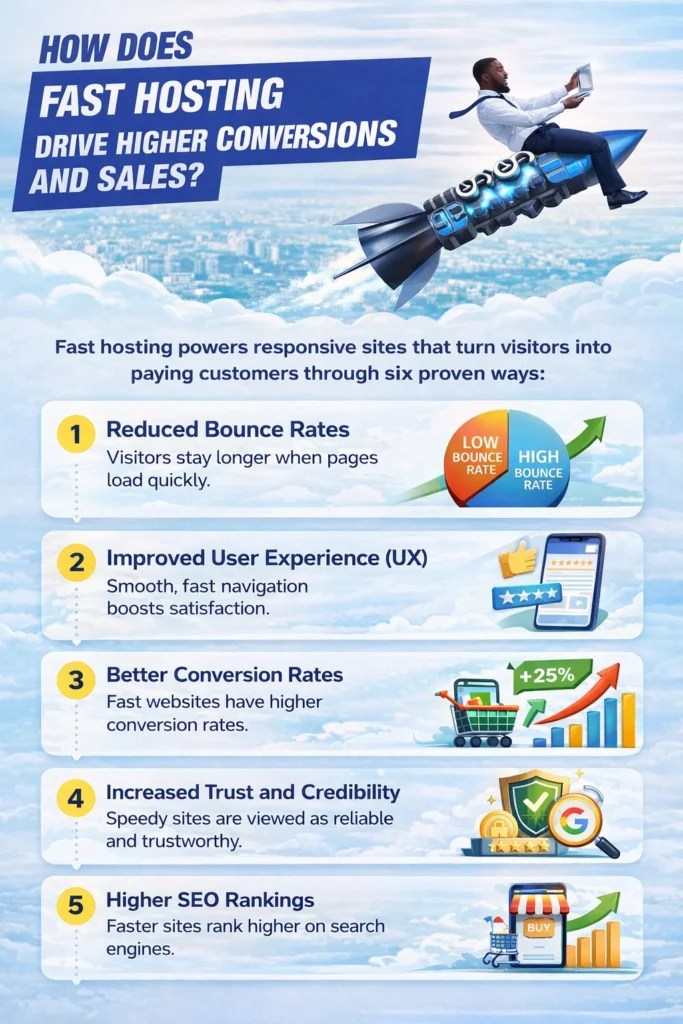 infographic shows 6 ways fast hosting boosts your Ghana sales immediately