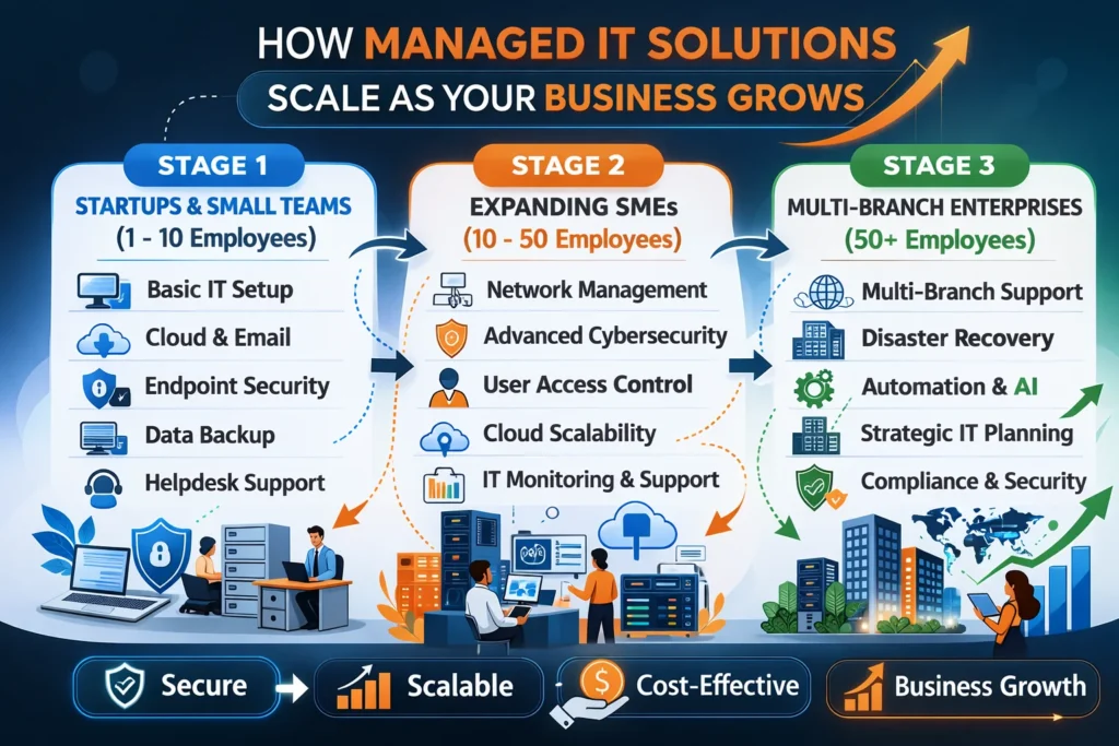 Infographic showing how managed IT solutions scale with growing businesses in Ghana across three growth stages.