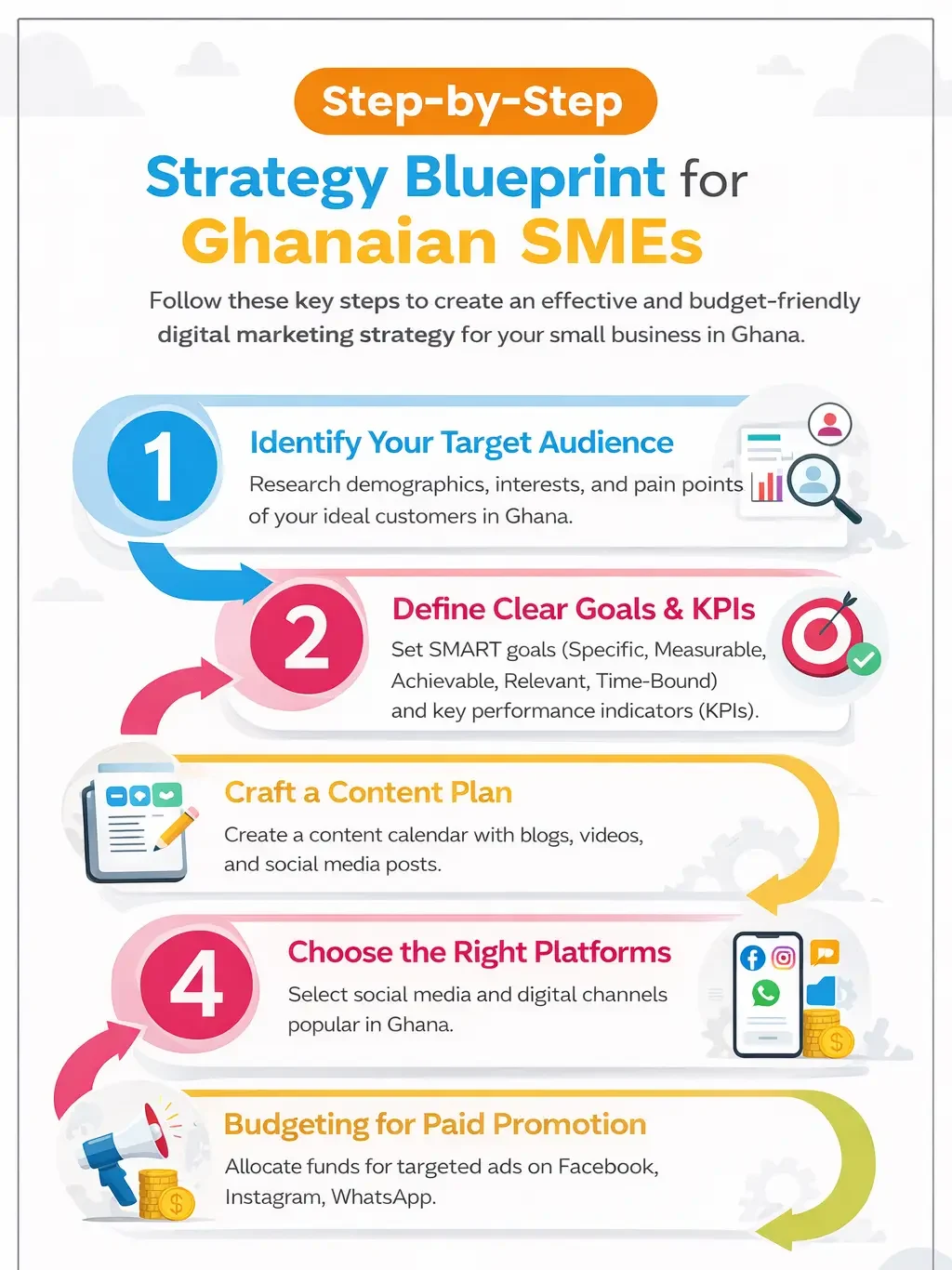 Step-by-step strategy blueprint for Ghanaian SMEs showing target audience, clear goals, content plan, platform selection, and paid promotion