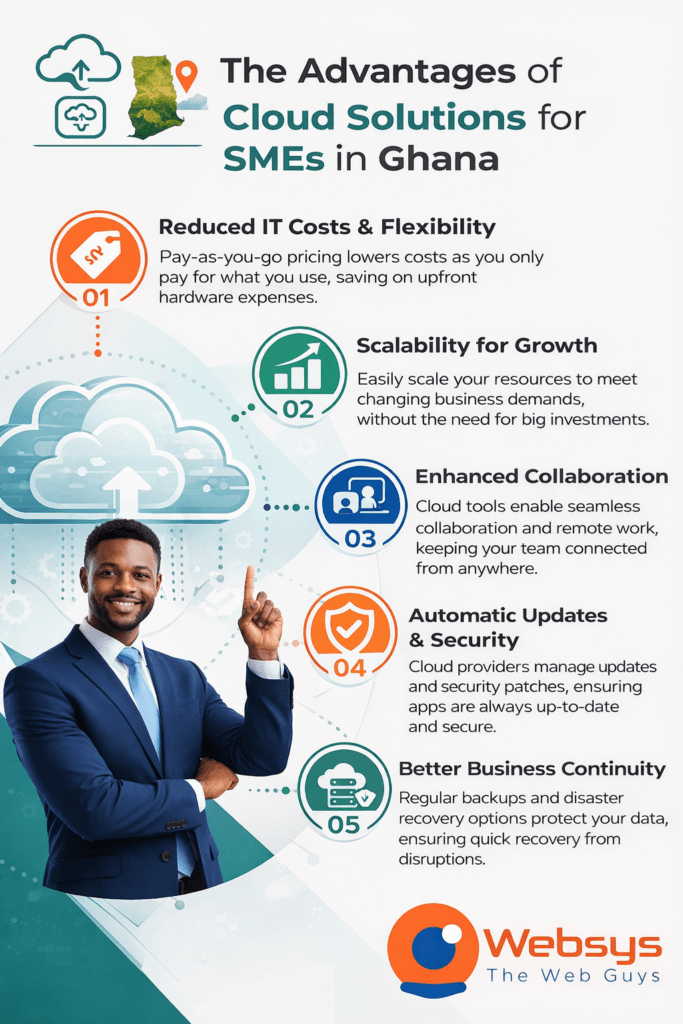 Infographic illustrating the advantages of cloud solutions for small businesses in Ghana, including cost savings, scalability, enhanced collaboration, automatic updates, and better business continuity