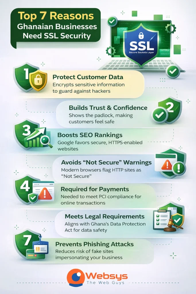 infographic explaining 7 Reasons Ghanaian Businesses Need SSL Security, and highlighting benefits like protecting customer data, boosting SEO, and building trust with SSL certificates.