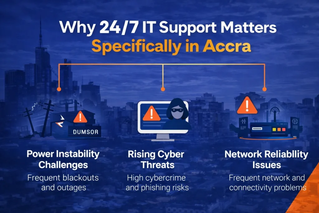 Illustration showing why 24/7 IT support matters specifically for businesses in Accra including cybersecurity, network monitoring, and power outage protection